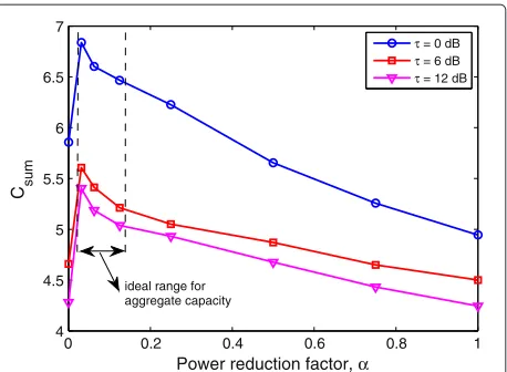 Figure 11 Csum versus α with optimum scheduling thresholds ρand ρ′∗. With λ = 4.6 marks/km2 and λ′ = 13.8 marks/km2.