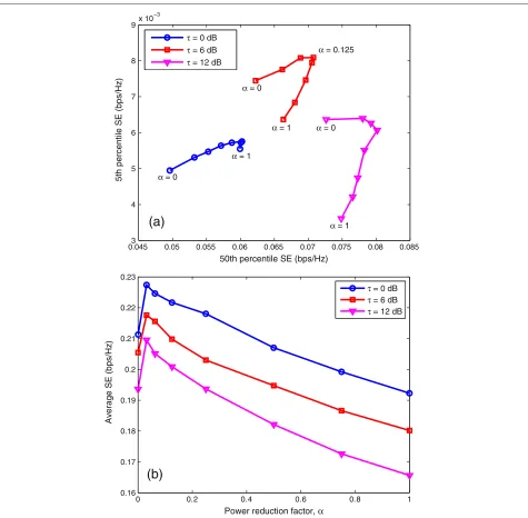 Figure 12 Effects ofAverage SE versus power reduction factor α and τ on the 5th percentile, 50th percentile, and average SEs