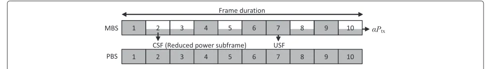 Table 1.Define(MOI) and the nearest PBS at a distanceduring USF/CSF isfor geometrical parameters such as the transmitter andreceiver antenna heights of the MBS and the PBS, respec-tively