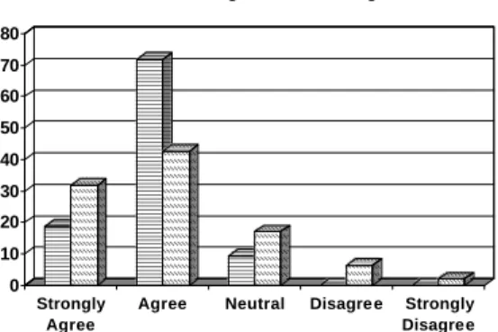 Figure 6: Students’ interests in Computer Network- Network-ing before and after takNetwork-ing the course in 2002.