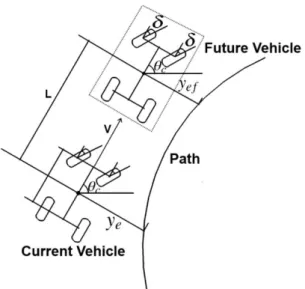 Figure 2. Current Position and Future Position of the Vehicle   The  controller  is  used  to  the  generate  yaw  rate  that  is  required for the vehicle to navigate its position from the  predictedvehicle  location  to  the  reference  path