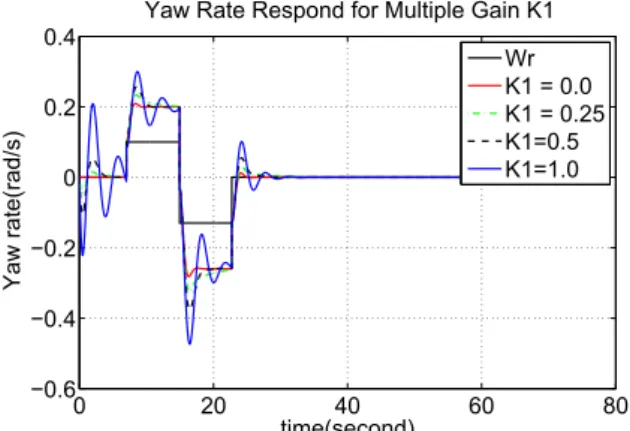 Figure 3.1 Lateral Response for Multiple Gain K 1 