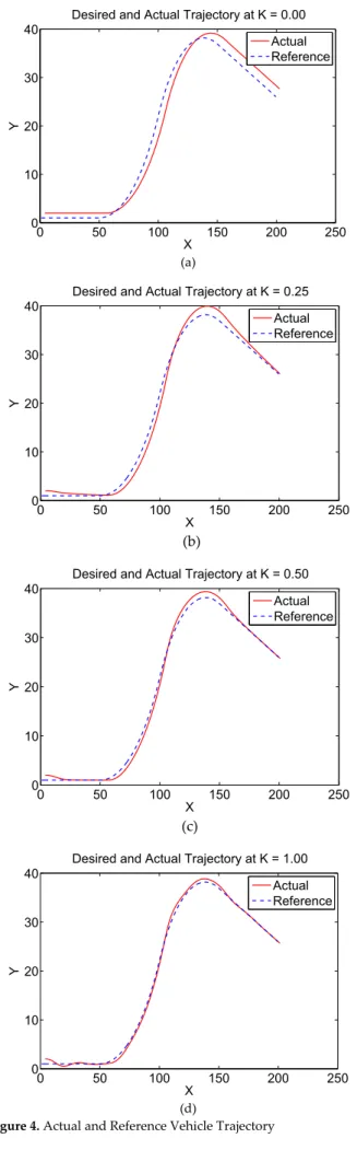 Figure 4. Actual and Reference Vehicle Trajectory 