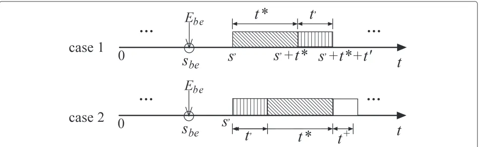 Figure 5 Partitioning of time slots and corresponding transmission rates for the data Ba.