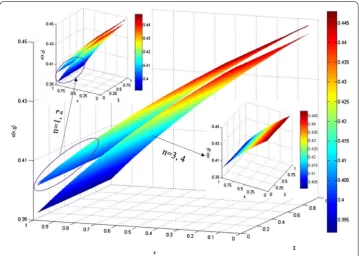 Figure 1 Numerical solution of the anomalous diffusion equation (22) as a function of time χ andspace x for c = 0.5, ε = 0.8, ϖ = 0.5, θ = 0.3, ϑ = 0.2, n = 4.