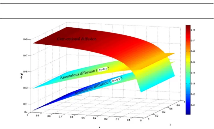 Figure 2 (a) Numerical solution of the anomalous diffusion equation (22) as a function of time χ andspace x for c = 0.5, ε = 0.8, ϖ = 0.5, θ = 0.3, ϑ = 0.4, n = 1,2,3,4, (b) numerical solution of theanomalous diffusion equation (22) as a function of time χ and space x for c = 0.5, ε = 0.8, ϖ = 0.5,θ = 0.3, ϑ = 0.6, n = 1,2,3,4.