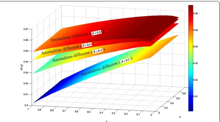 Figure 4 Comparisons of anomalous diffusion processes with different fractional orders.