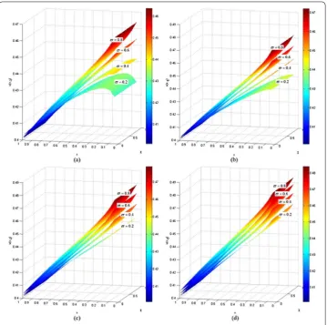 Figure 5 Numerical solutions of the anomalous diffusion equation (22) as a function of time χ andspace x with different parameters shown in Table 2.