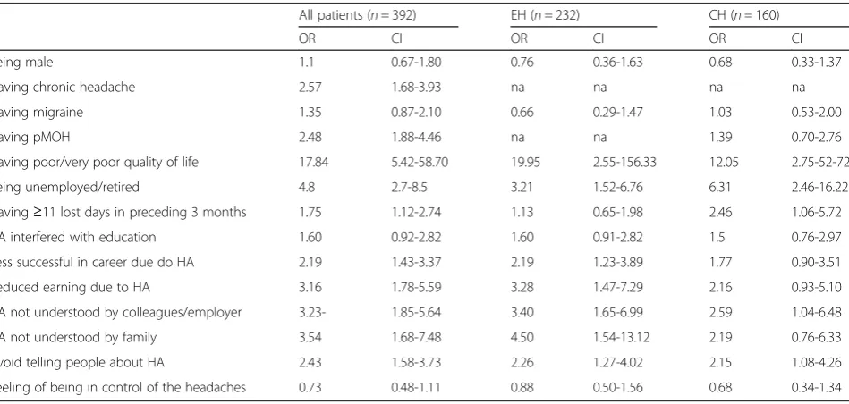 Table 2 Gender, headache diagnoses and burden of headache in patients with EH and CH with and without depression and/oranxiety