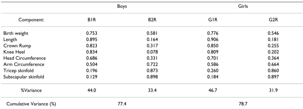 Table 3: Unrotated components matrix for principal components analysis of boys' and girls' birth anthropometry.