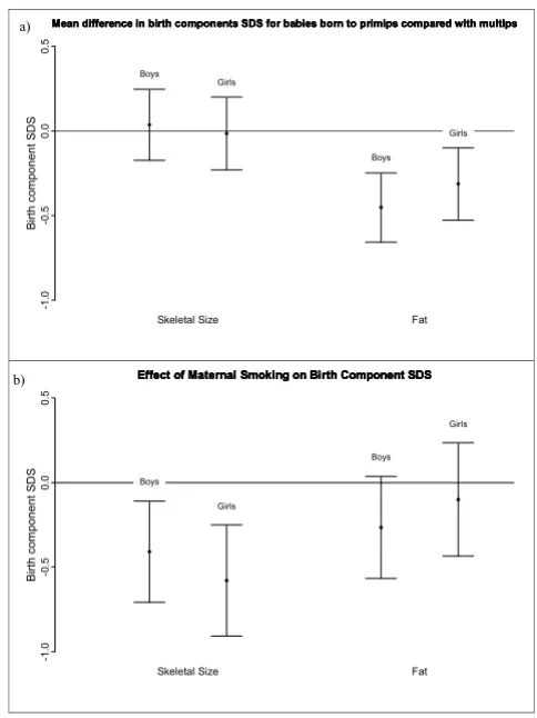 Figure 3a shows the mean difference and 95% confidence Figure 3separatelycompared with babies born to multips, boys and girls shown expressed as standard deviations, for babies born to primips intervals for birth skeletal size and birth fat components, Figure 3a shows the mean difference and 95% confidence 