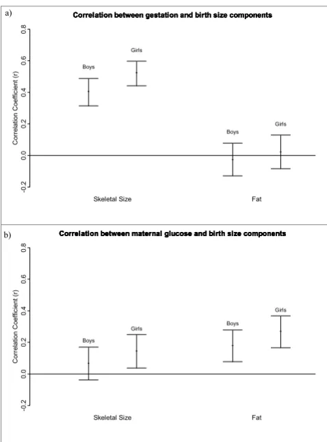Table 5: Rotated components matrix for principal components analysis of mothers' and fathers' anthropometry.