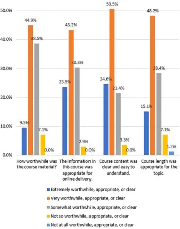 Figure 3 and Table I show mean responses ranging from 1 ( “not at all conﬁdent”) to 5 (“very conﬁdent”) for each program at each step, as well as overall con ﬁdence scores (average of all six steps).