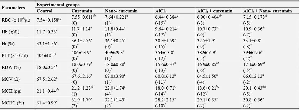 Table 1. Effect of curcumin, nano curcumin on initial and final body weight, body weight gain, feed intake and water intake of rats treated with aluminum chloride