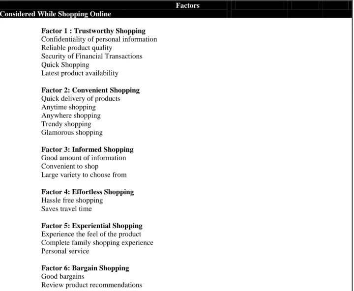 Table 2                                                                           Factors  Considered While Shopping Online 