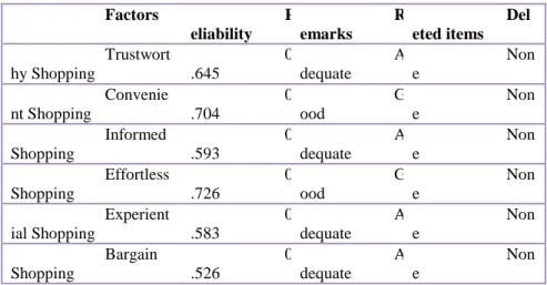 Table 3: Cronbach Alpha (α) Values 