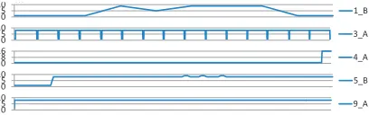 Figure 13: Searching CITIES-LARGE: number ofactive threads from the beginning of the programuntil its termination.Note that all the programshad a diﬀerent run time, the x-axis has a diﬀerentscale for each program.