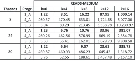 Figure 22: Join times for CITIES and k=0 [time inseconds].