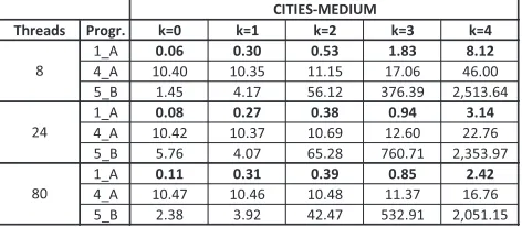 Figure 26: Result redundancy: Searching READS-MEDIUM with k=4 for diﬀerent number of queries(1-200,000) [redundancy in percent; 100% stands forno redundant results; 200% means that in averageeach result is reported twice].