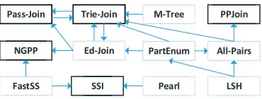 Figure 1: Recent work on string similarity searchand join with edit distance constraints.An edgefrom method M1 to M2 visualizes that M2 wasfound to be superior to M1.Marked approachesare non-dominated, i.e