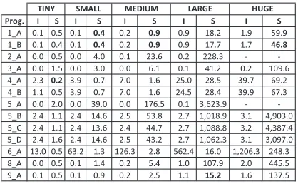 Figure 5: Search times for READS on System 2[time in seconds].