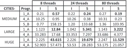 Figure 7:Search times for CITIES on System 2[time in seconds].