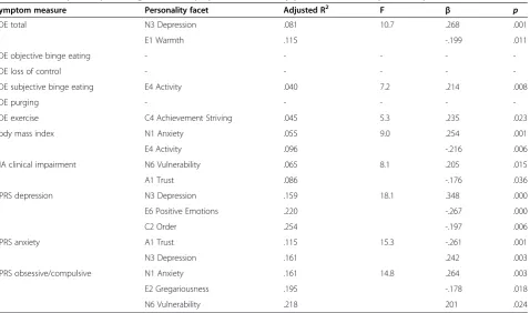 Table 4 Summary of stepwise regression of symptom measures by patients’ NEO PI-R personality