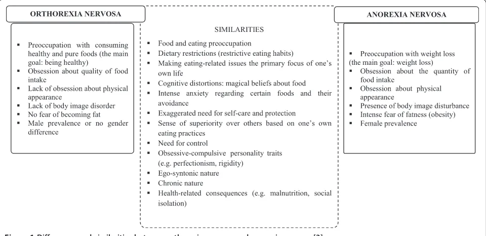 Figure 1 Differences and similarities between orthorexia nervosa and anorexia nervosa [3].