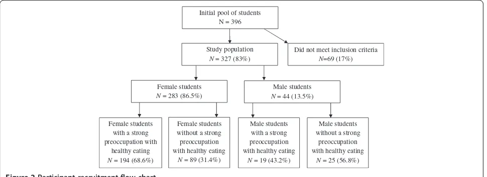 Figure 2 Participant recruitment flow chart.