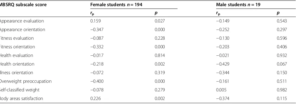 Table 2 Orthorexia questionnaire (ORTHO-15) and multidimensional body-self relations questionnaire (MBSRQ)subscale scores of the 213 students with a strong preoccupation with healthy eating