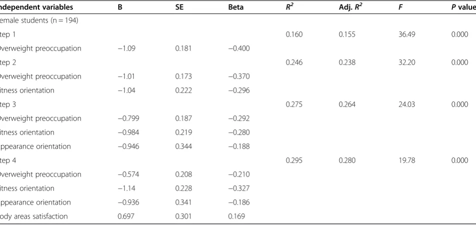 Table 4 Stepwise regression analyses for predicting a strong preoccupation with healthy eating in female students