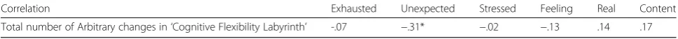 Table 4 Correlation between subjective measurement of stress and Error index ‘Arbitrary changes’