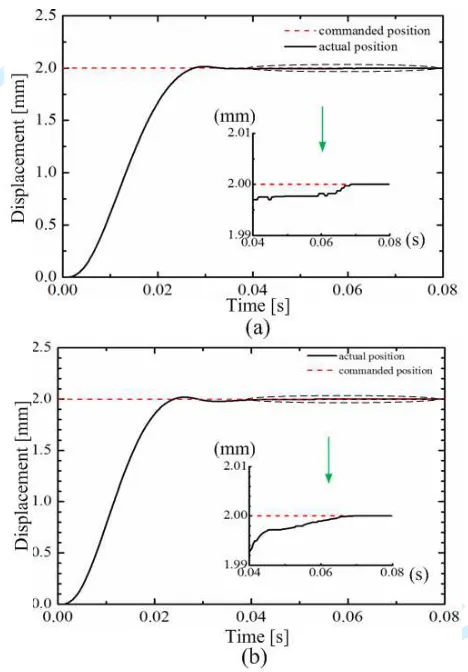 Fig.14 The step responses of the XY stage: (a) for X-axis, and (b) for Y-axis. 