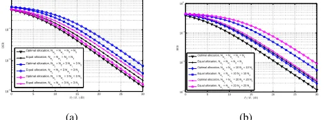 Fig. 7. BER vs. = 1/10 d21 d1 = 1/42 d2 /H for AF in DCE when both. (b)T d1 h and h are estimated.(a) P.