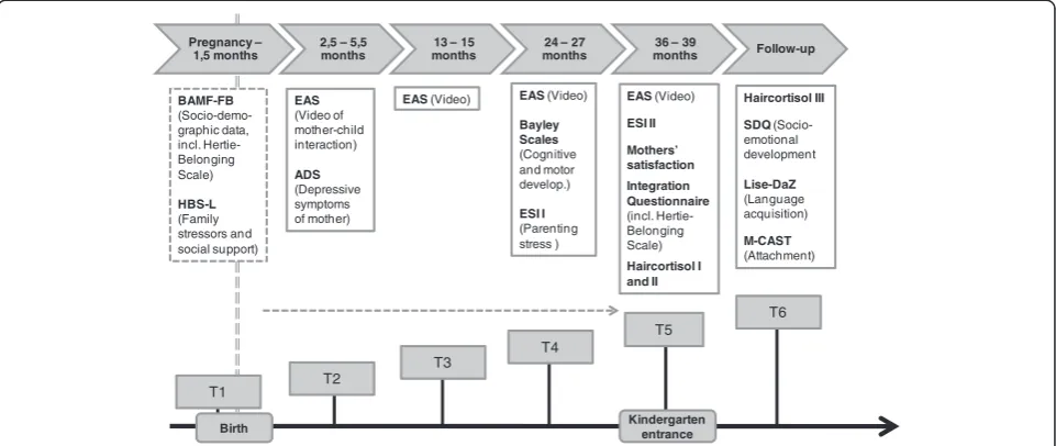 Fig. 1 Timeline of assessed variables and times of measurements. Legend: BAMF-FB: Questionnaire from the Federal Office for Migration andRefugees; Hertie-Belonging Scale: half standardized rating form – information on the mothers’ integration; HBS-L: Heidelberger Belastungsskala(scale on family stressors and social support); EAS: Emotional Availability Scales; Bayley: Bayley Scales of Infant Development II; ADS: Center forEpidemiologic Studies-Depression Scale; ESI: Everyday Stressors Index; Integration Questionnaire: Half standardized rating form – information onthe mothers’ successful attendance of the integration course and integration (including selected BAMF items and the Hertie Belonging Scale);SDQ: Strengths and Difficulties Questionnaire; LiSe-DaZ: Linguistic Language Development Survey – German as Second Language; MCAST:Machester Child Attachment Story Task