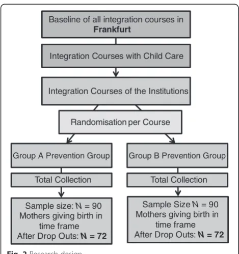 Fig. 2 Research design