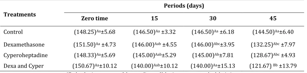 Table 1 Effects of administered drugs on the body weight of female rabbits  