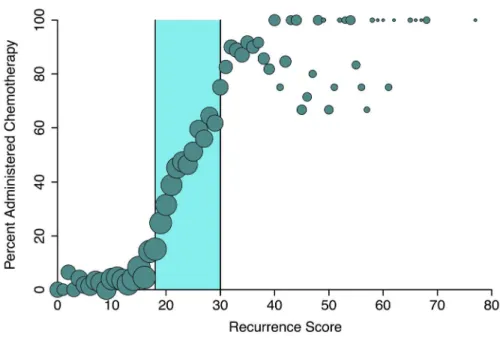 Figure 3. Bubble plot demonstrating receipt of chemotherapy by recurrence score for patients with HR+,  HER2- breast cancer