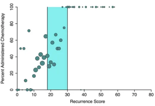 Figure 3. Bubble plot demonstrating receipt of chemotherapy by recurrence score for patients with HR+,  HER2- breast cancer