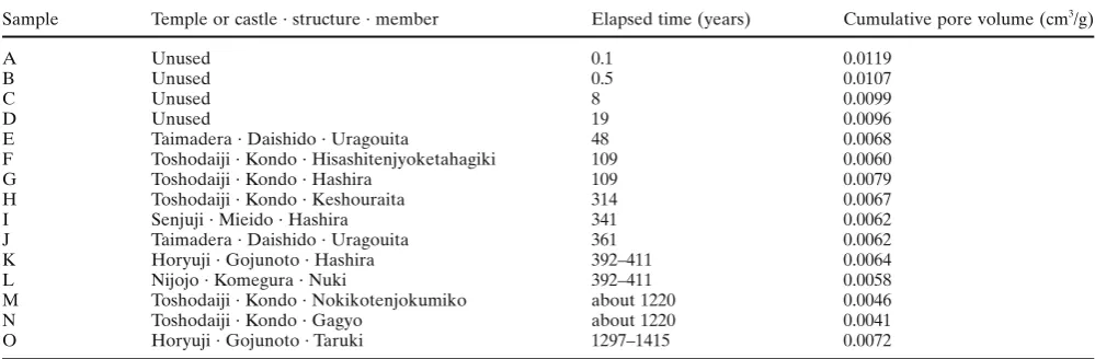 Table 1. Sample origin, elapsed time in the environment, and cumulative pore volume of pores smaller than 0.6 nm