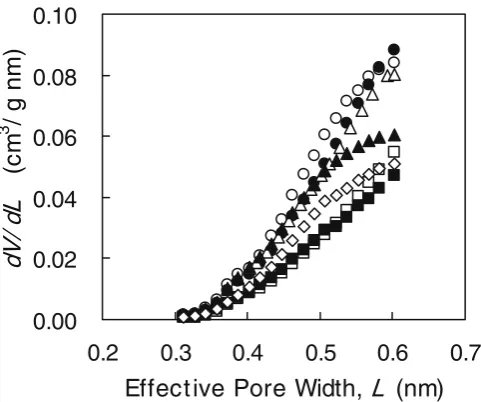 Figure 1 shows micropore size distributions determined by the adsorption of COO in Table 1, having various elapsed times in the environ-ment