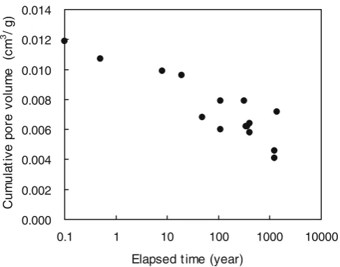 Fig. 3. Dependence of cumulative pore volume of micropores smaller than 0.6 nm on the elapsed time in the environment
