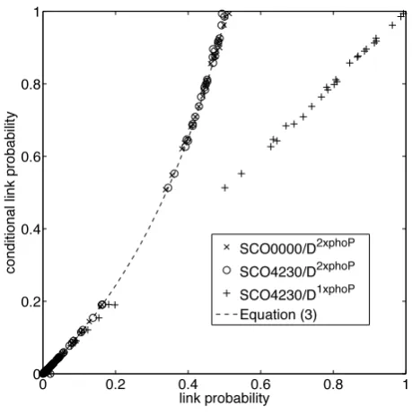 Fig. 1. Link probability suppression in the presence of an identical regulator.For each target the conditional link probabilities of SCO4230 (◦) andSCO0000 (×) (condition on other regulator being off) are plotted againsttheir posterior link probabilities f