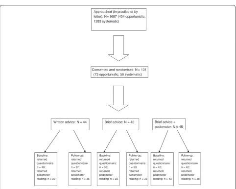 Table 5 Participant withdrawals and losses to follow-up by participant recruitment and randomisation method