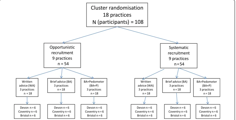 Figure 1 Practice recruitment schedule by participant randomisation and recruitment factors.