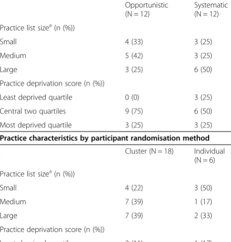 Table 1 Characteristics of recruited practices by designfactor