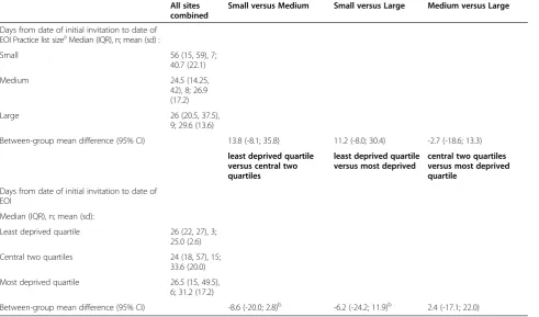 Table 4 Within-practice participant recruitmenttimeframe by participant recruitment/randomisationfactors