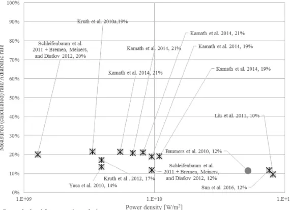 Figure 3: Measured rate/adiabatic rate (adiabatic efficiency) Vs laser power (W) for  aluminum powders for different additive equipment using higher powered lasers