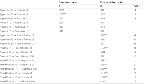 Table 5 Cross-lagged and autoregressive unstandardised estimates of aggressive and prosocial behaviour, and peerdifficulties