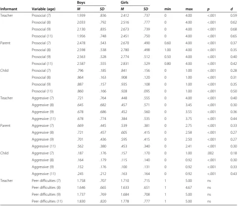 Table 1 Descriptive statistics (means, standard deviations) for aggressive and prosocial behaviour of boys and girls ateach wave of measurement by each informant
